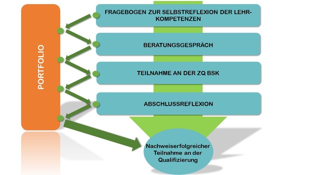 zusatzqualifikation